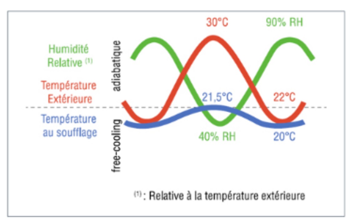 schema montrant l'humidité relative à la température extérieure