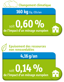 Empreinte environnementale de la Viseo butane