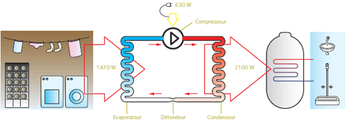 Pompe à Chaleur Pour Leau Chaude Sanitaire Par Philippe Nunes