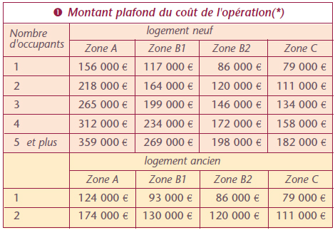 Zoom Sur Le Spectaculaire Prêt à Taux Zéro Le Ptz Par